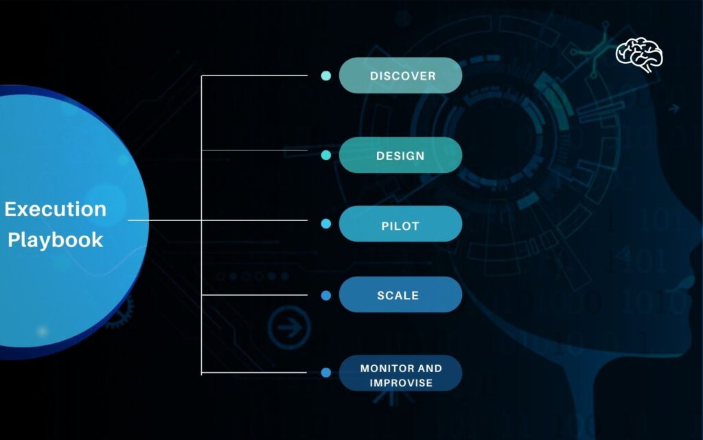 AI Implementation process model