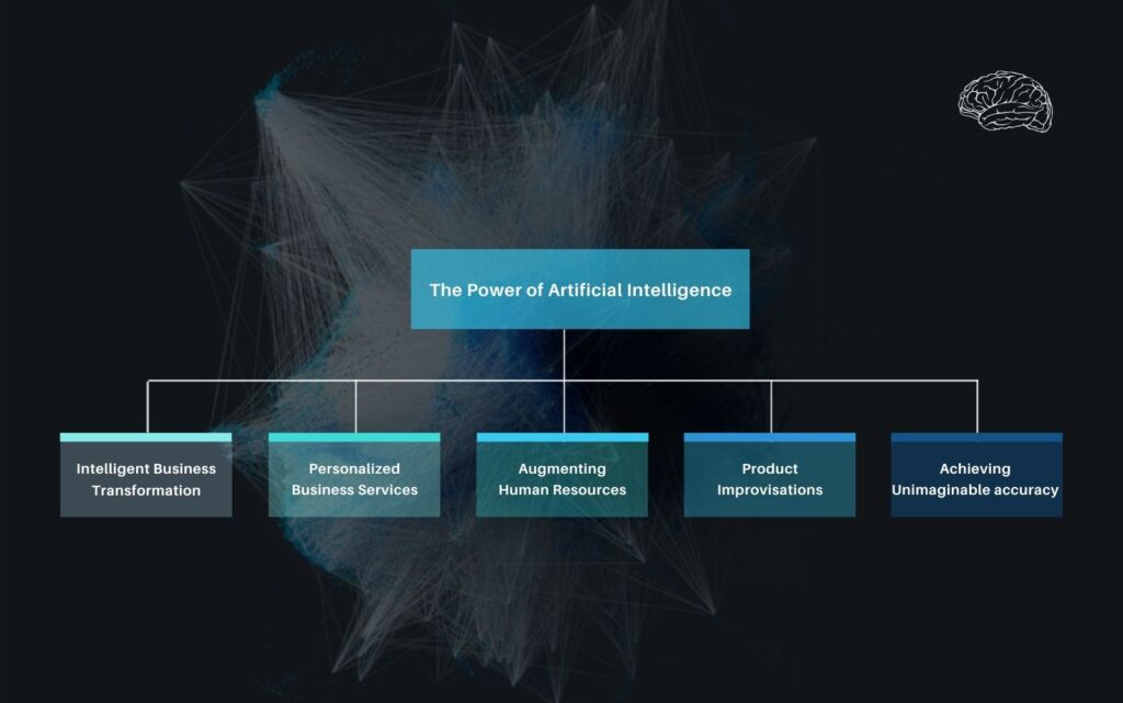 Power of artificial intelligence described