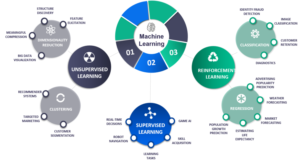 Machine learning types