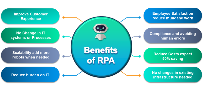 RPA benefits