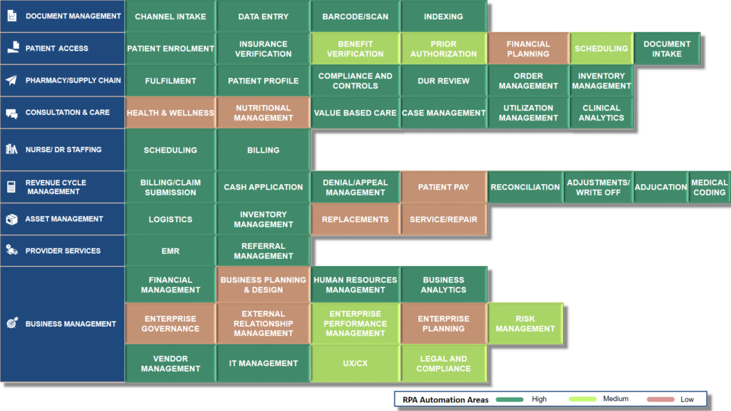 RPA process heatmap