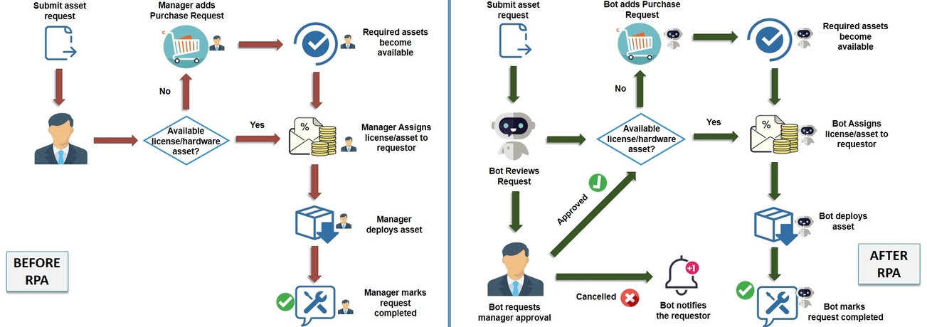 It support use case