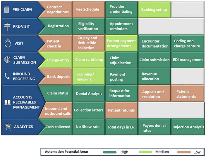 Revenue cycle management table