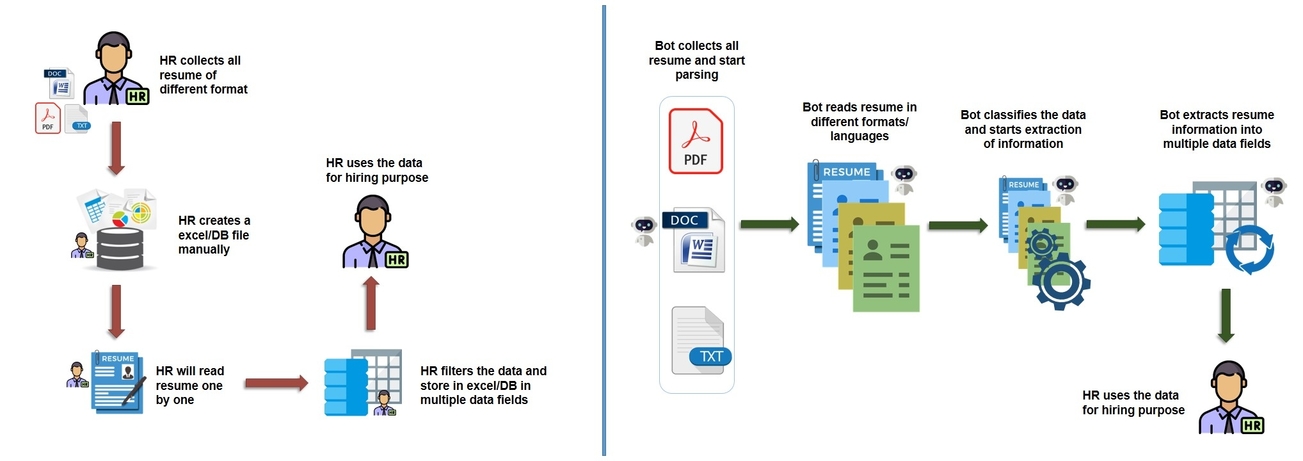 Resume parsing use case