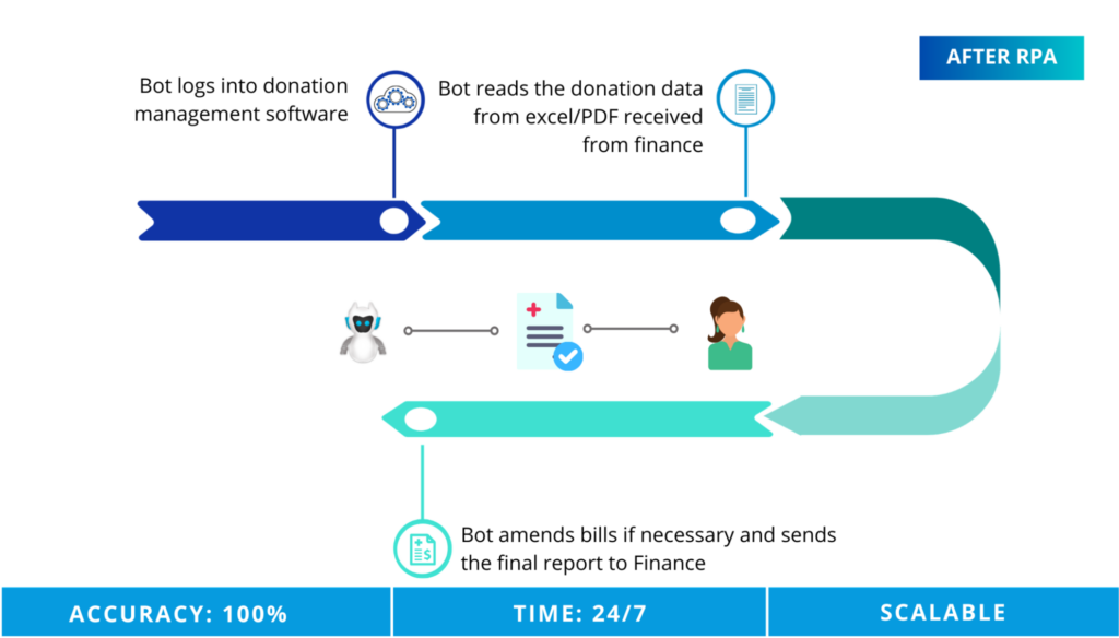 AI and RPA-powered intelligent automation for home health care