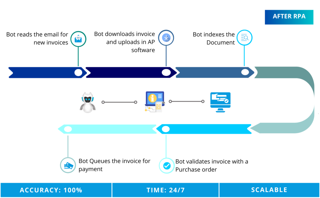 Vendor Invoice Processing