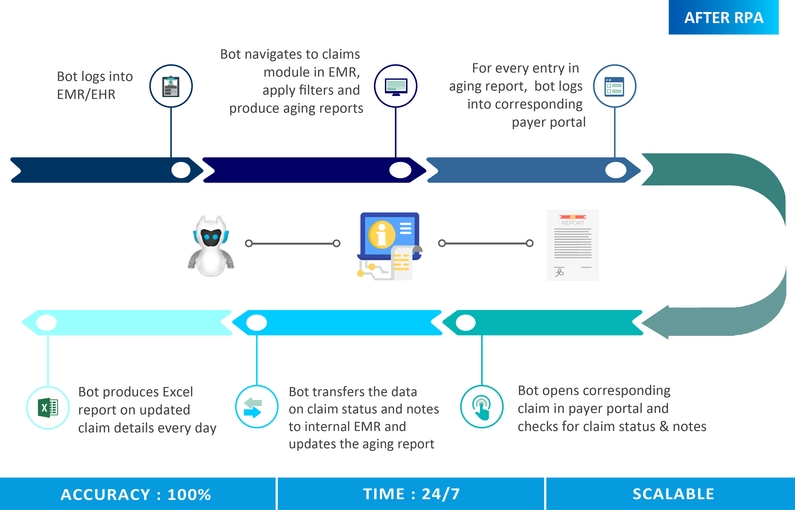 Claims aging report flowchart