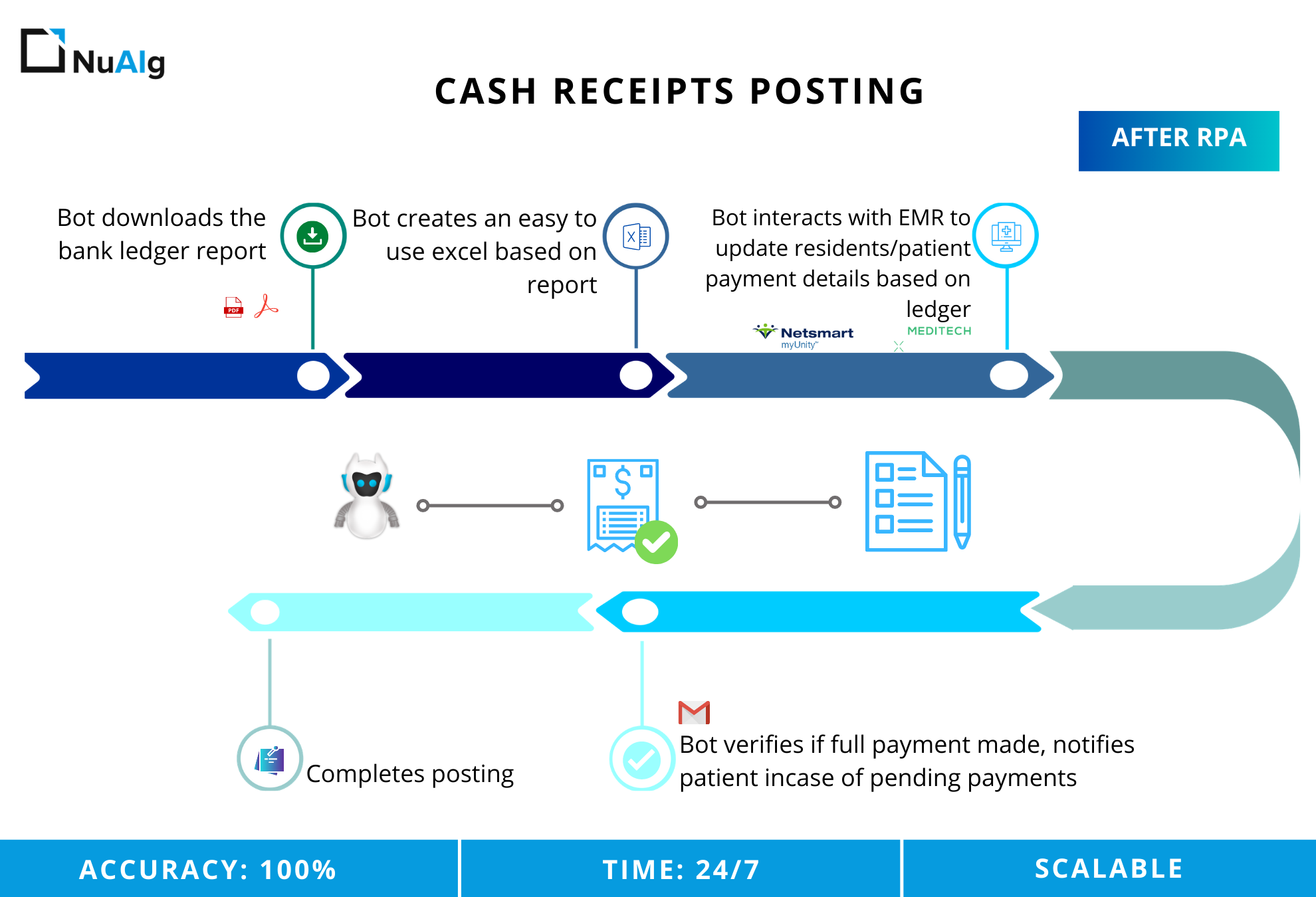 RPA services for finance and accounting to improve the accuracy and reliability of financial data