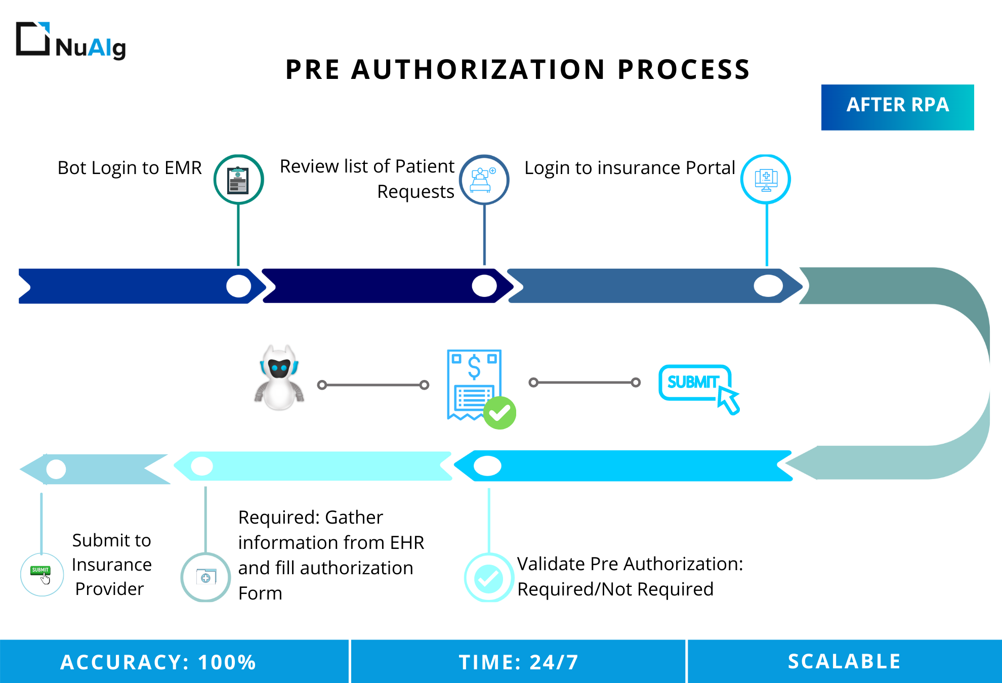 Pre authorization process using RPA to boost the EMR healthcare system