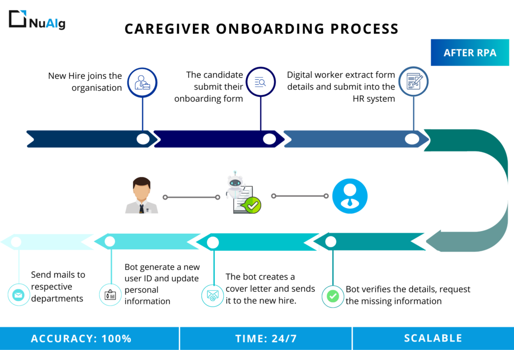 RPA services for human resources that helps to streamline HR transactional tasks and resolving activities by integration micro tasks