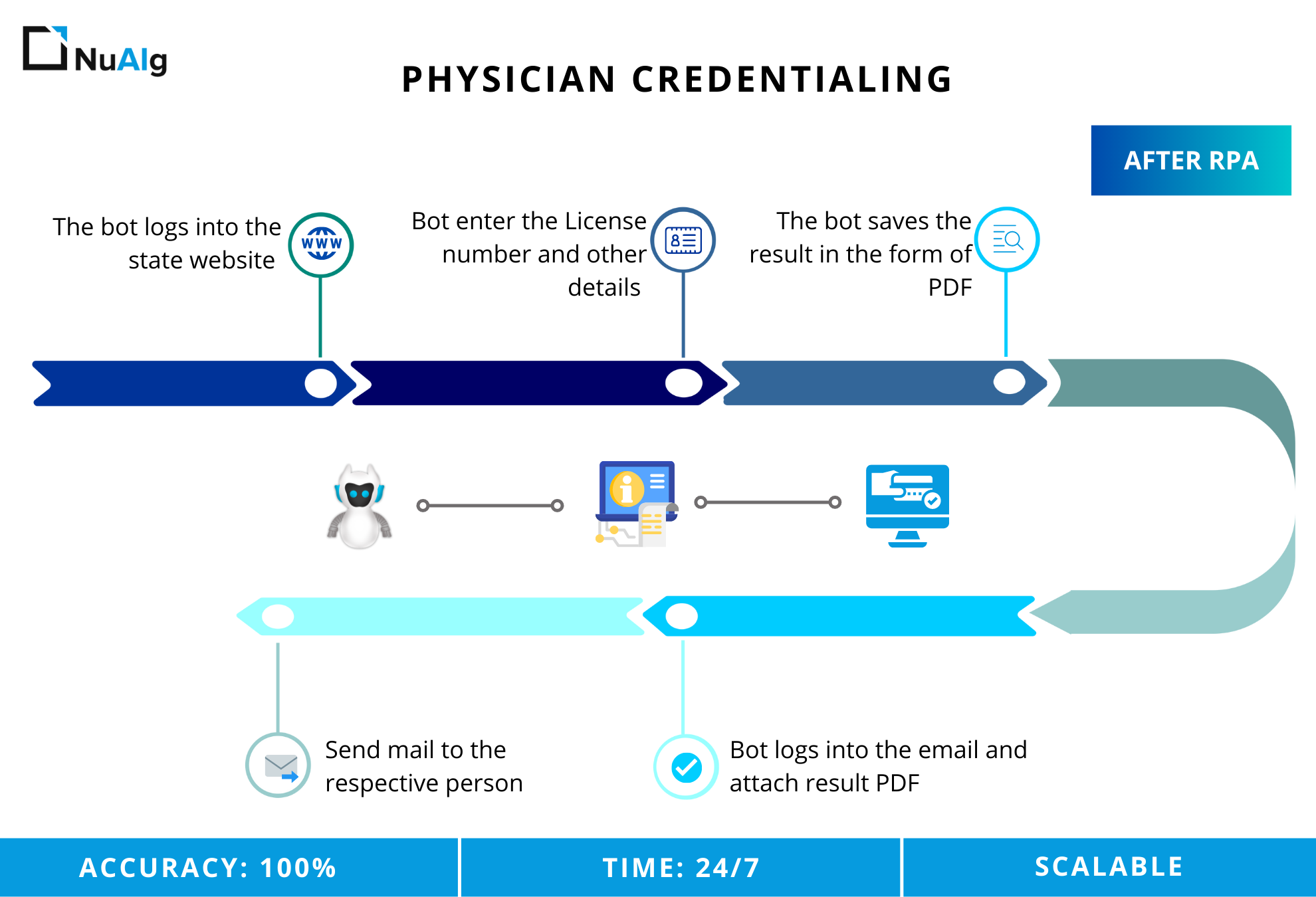 Comprehensive process mapping of physician credentialing by implementing rpa services to optimize functions of ltpacs and ccrcs