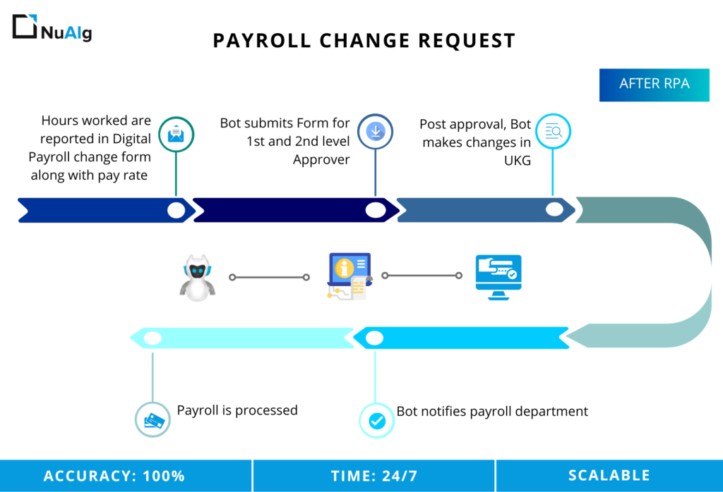 RPA for payroll change request that reduce the tedious work of employee attendance and leave management system.
