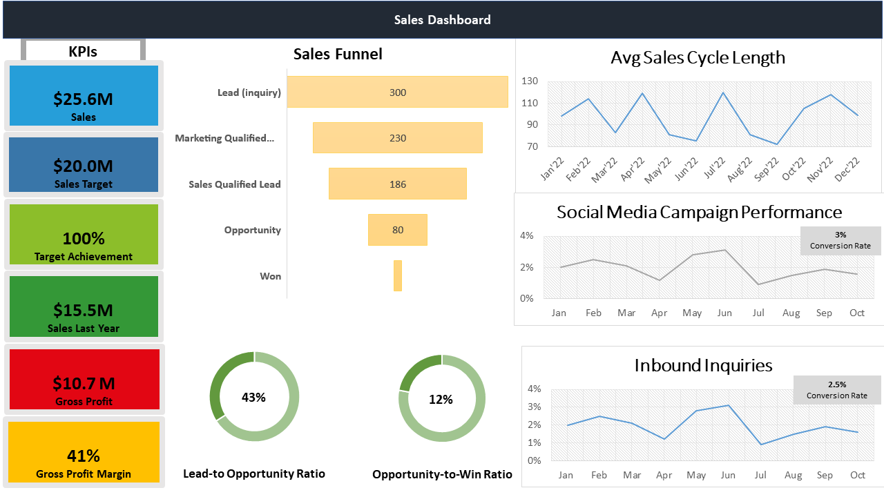 sales dashboard for senior living community