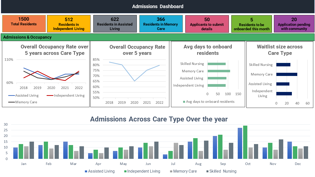 admission dashboard for senior living community