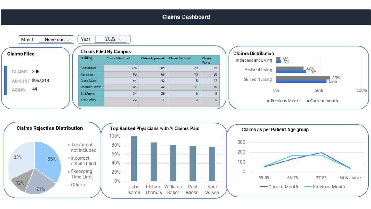 claims dashboard for senior living community