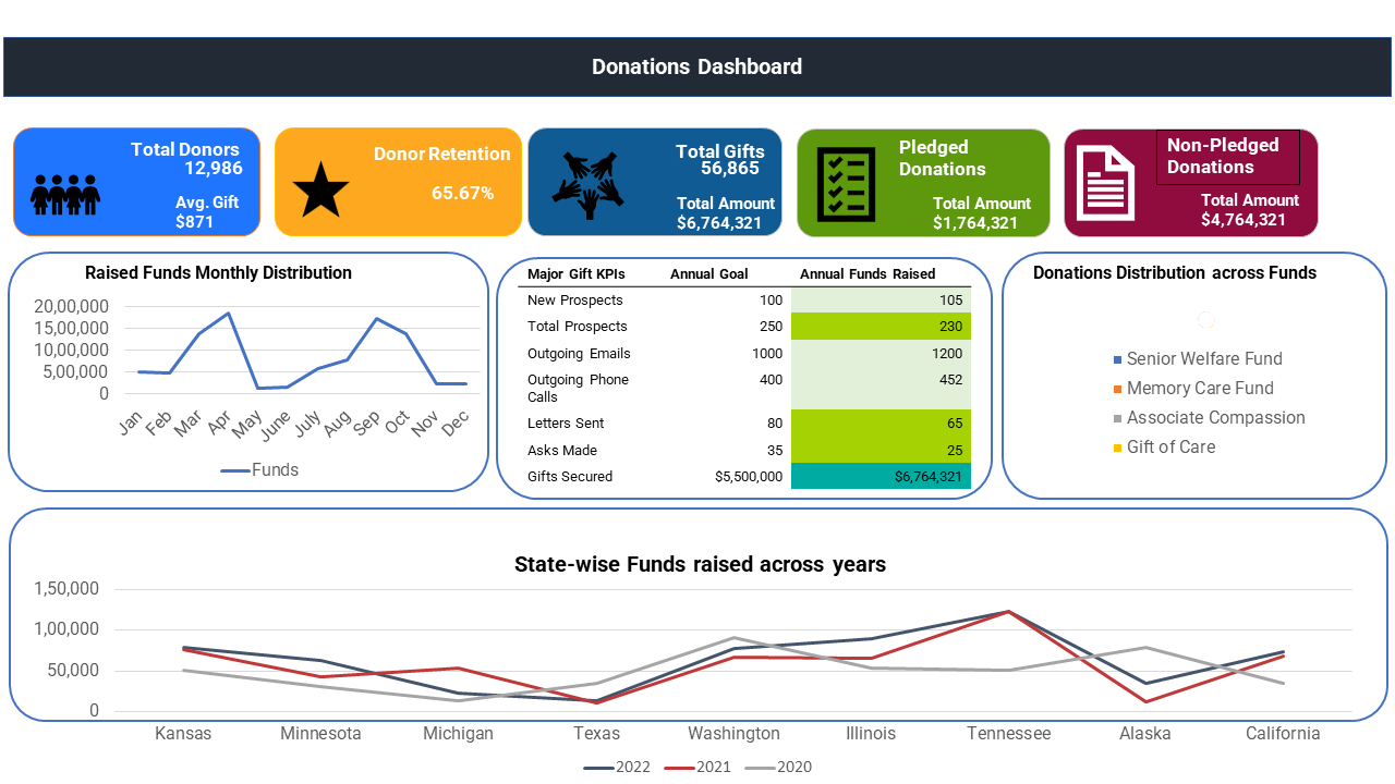 donation dashboard for senior living community