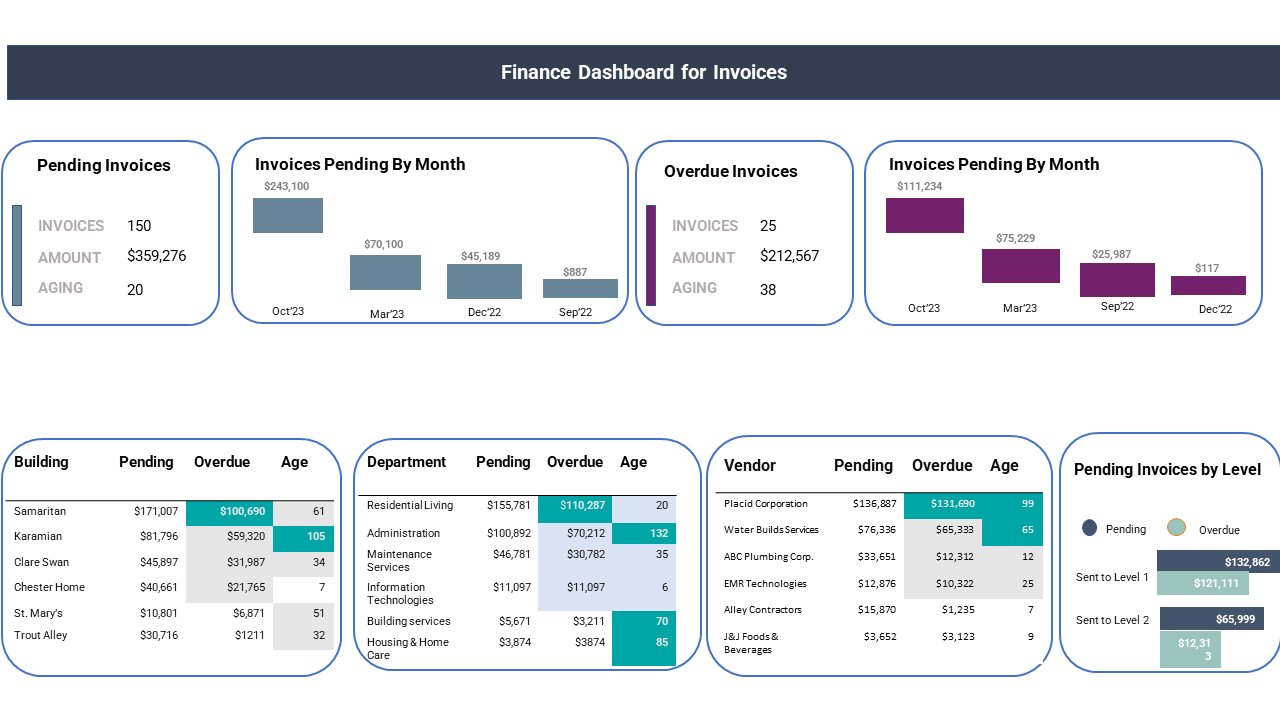finance dashboard for senior living community