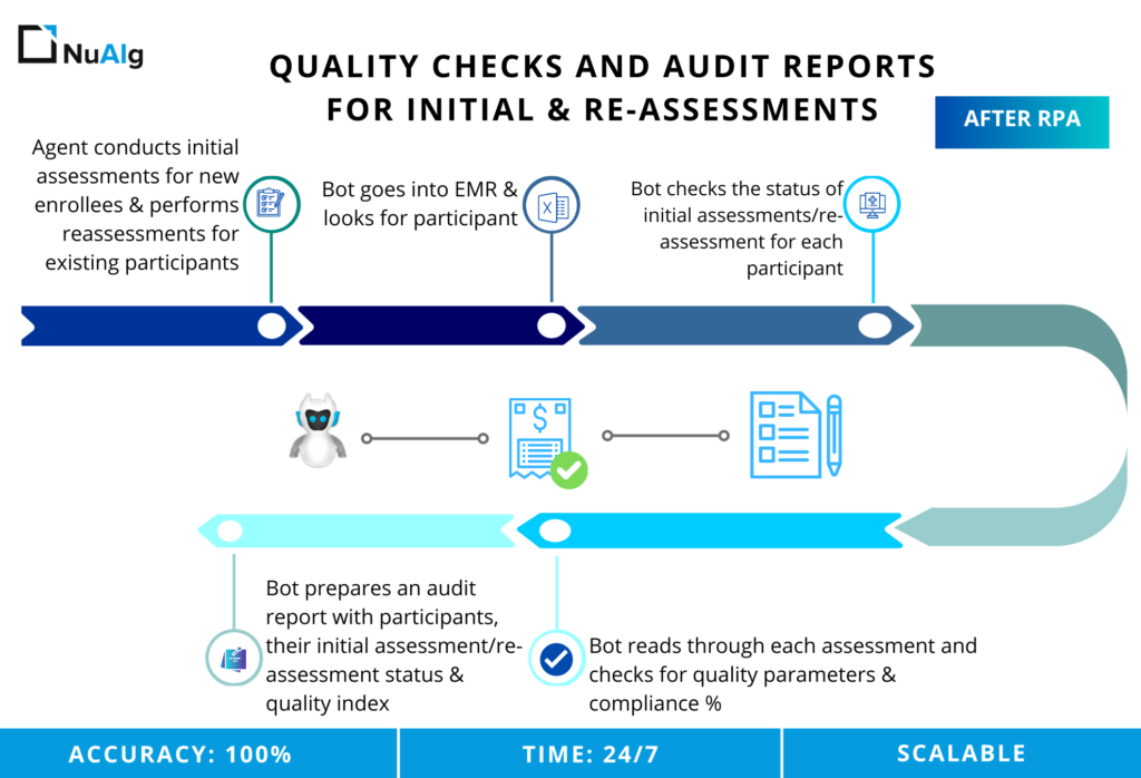 NuAIg's quality checks and audit reports for initial and re-assesments process flow