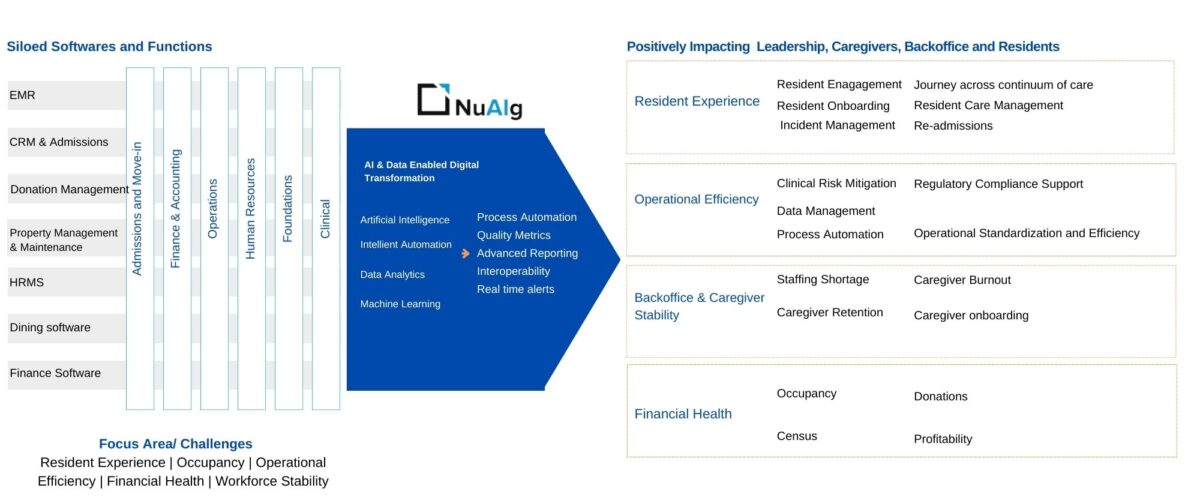 This image is about siloed software and functions and nuaig automation and analytics consulting to improve resident experience AI, automation, data analytics and digital transformation consulting for senior living