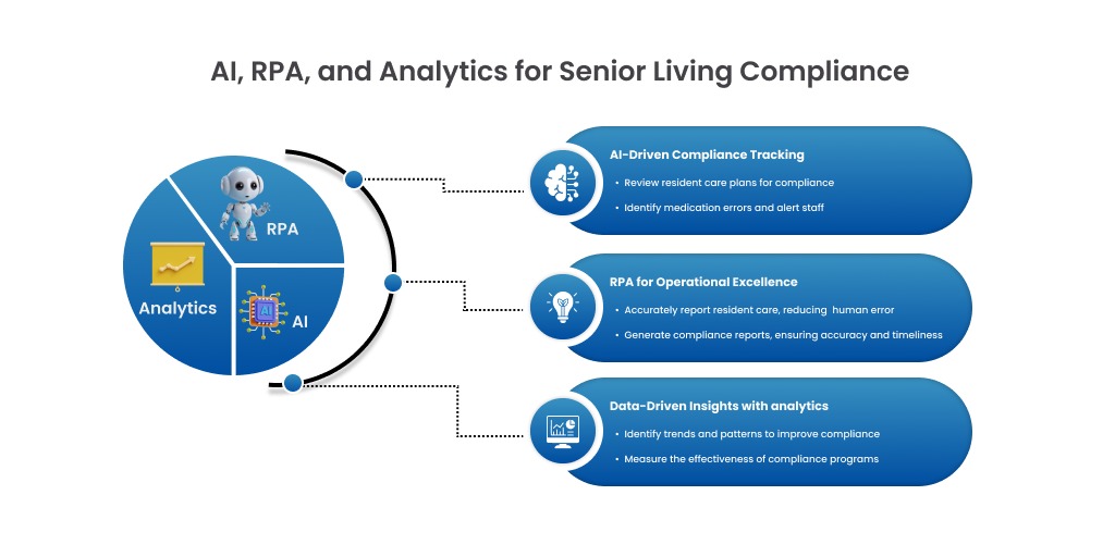 automation and analytics for senior living compliance