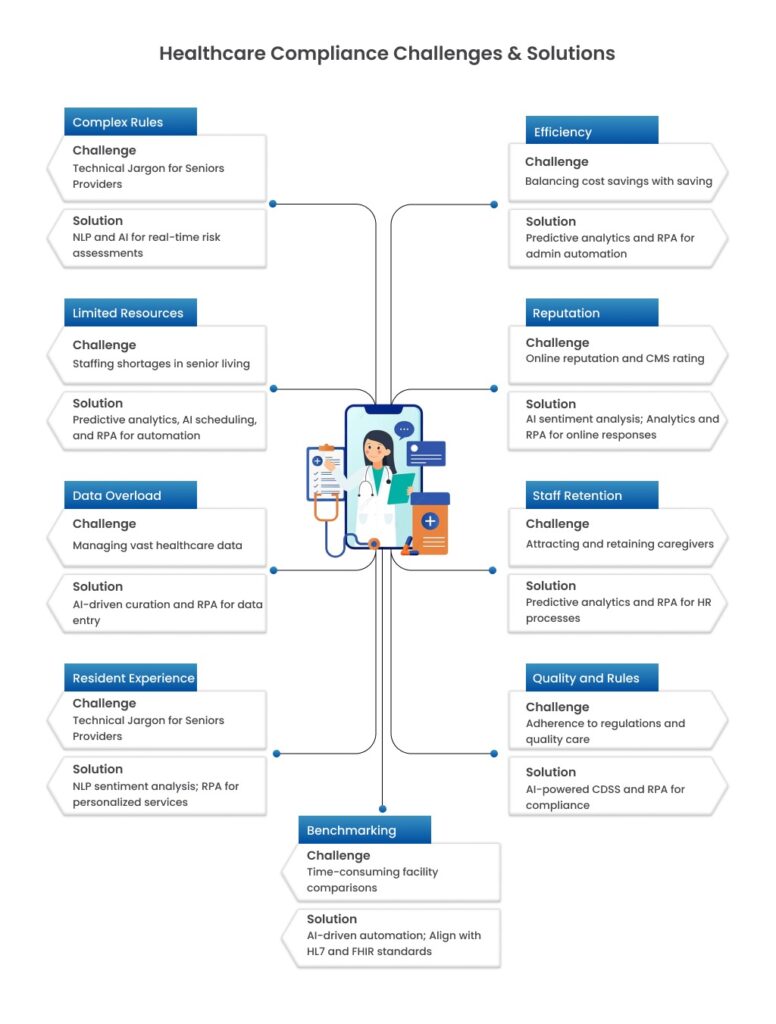 healthcare compliance challenges and their solutions