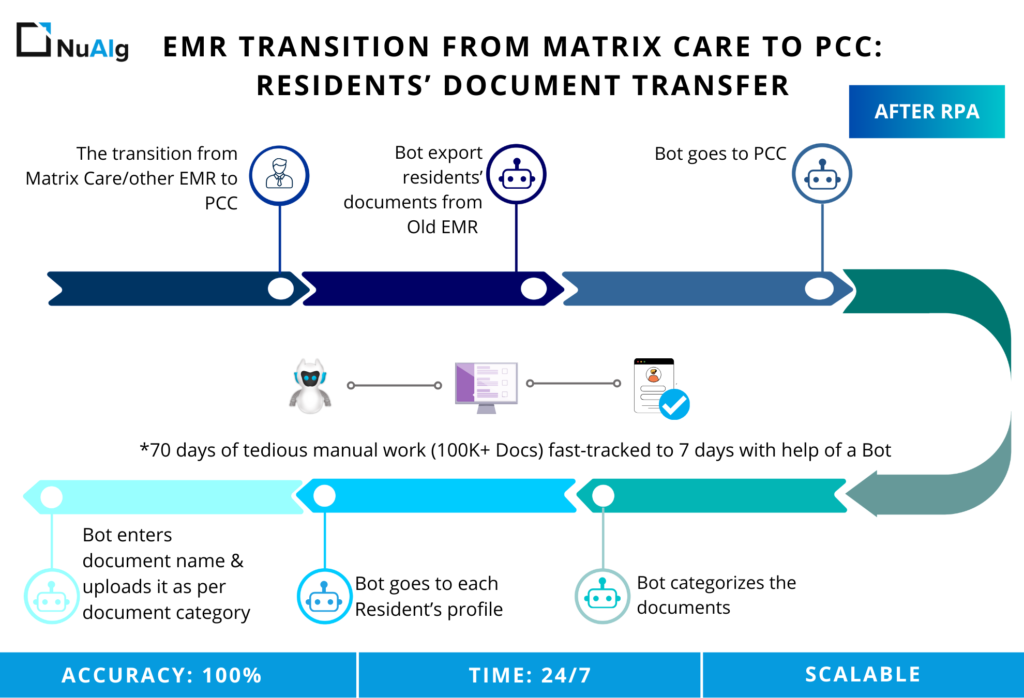 EMR Transition from Matrix Care to PCC Residents’ Document transfer