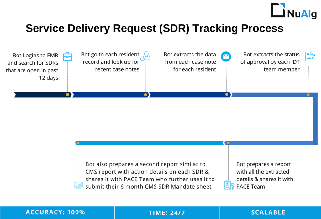 Service Delivery Request (SDR) Tracking Process