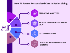 ai personalization in senior living