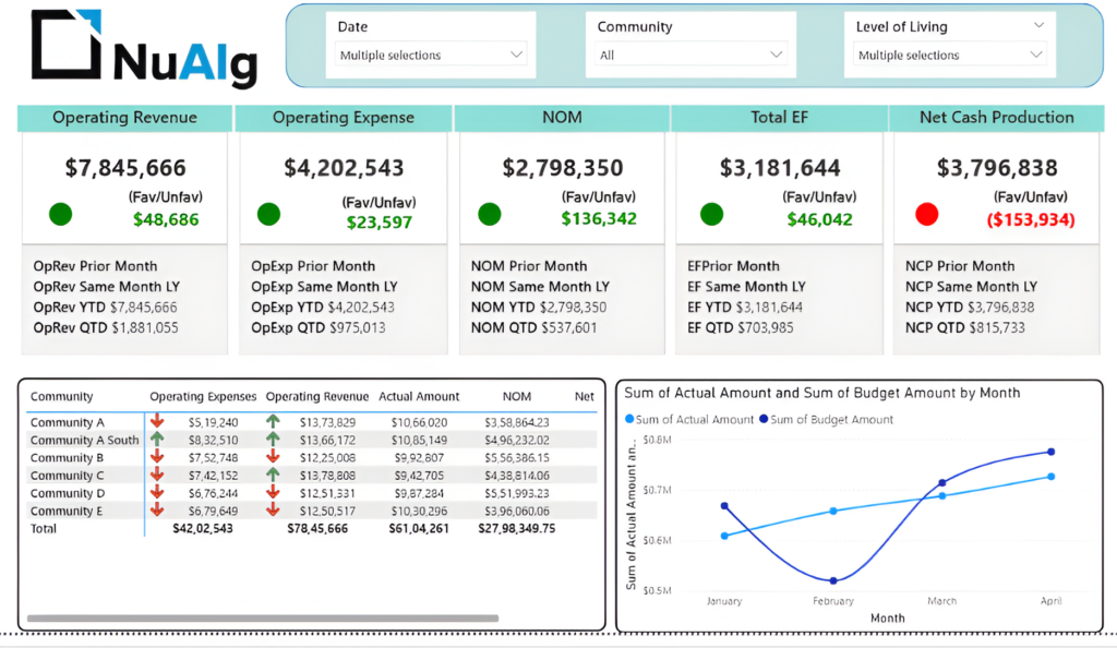 Senior Living Finance with AI