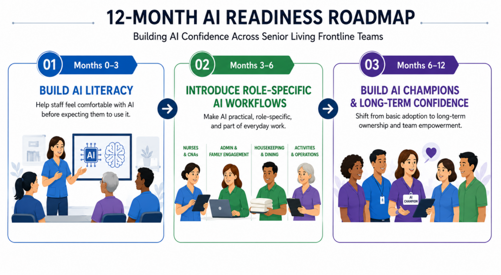 AI readiness for senior living staff