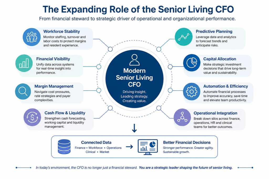 Senior living CFO infographic showing the expanding role of finance leaders in workforce management, financial visibility, predictive planning, automation, operational integration, capital allocation, and data-driven decision-making