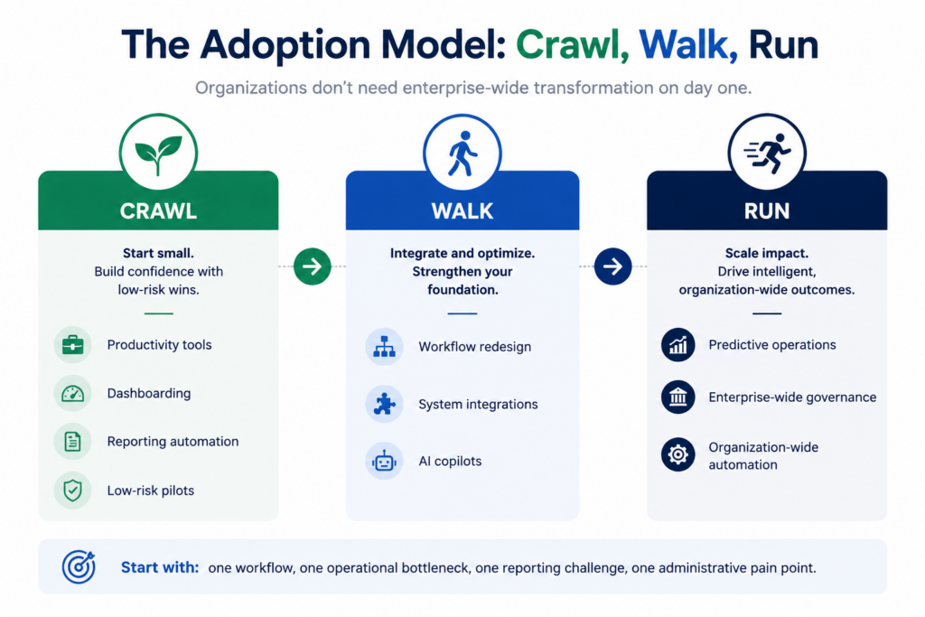 Crawl walk run AI adoption framework for senior living providers - NuAIg