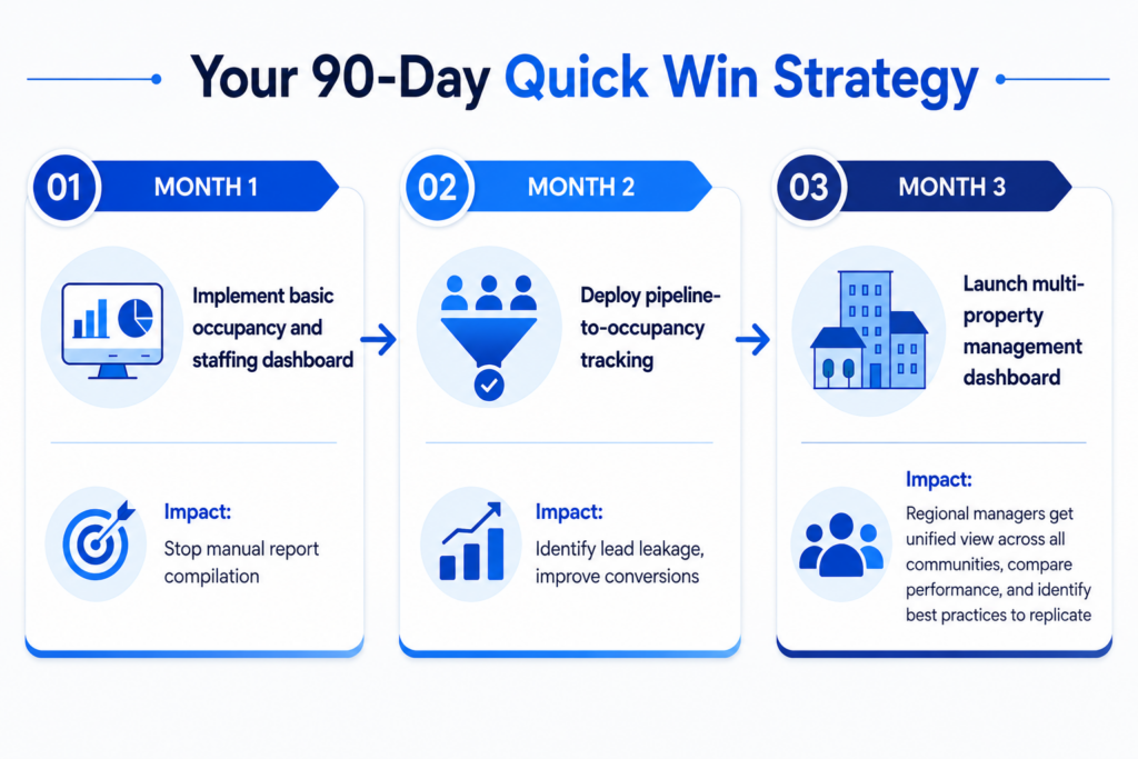 90-day quick win strategy roadmap showing occupancy dashboard, pipeline-to-occupancy tracking, and multi-property management dashboard for U.S. senior living operators.