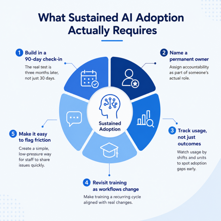 Infographic showing five best practices for sustaining AI adoption in senior living, including 90-day check-ins, ownership, usage tracking, continuous training, and staff feedback.
